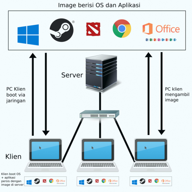 Apa Itu Diskless Server