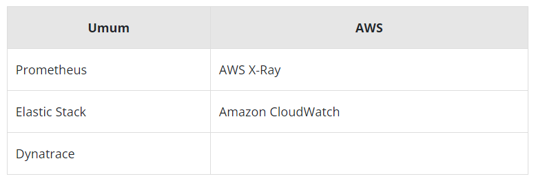 TABEL 12 - perbandingan AWS X-Ray dan Amazon CloudWatch dengan platform lainya