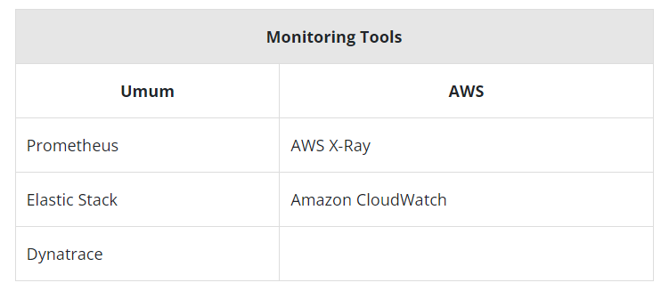 TABEL 7A - perbandingan AWS X-Ray dan Amazon CloudWatch dengan platform lainya
