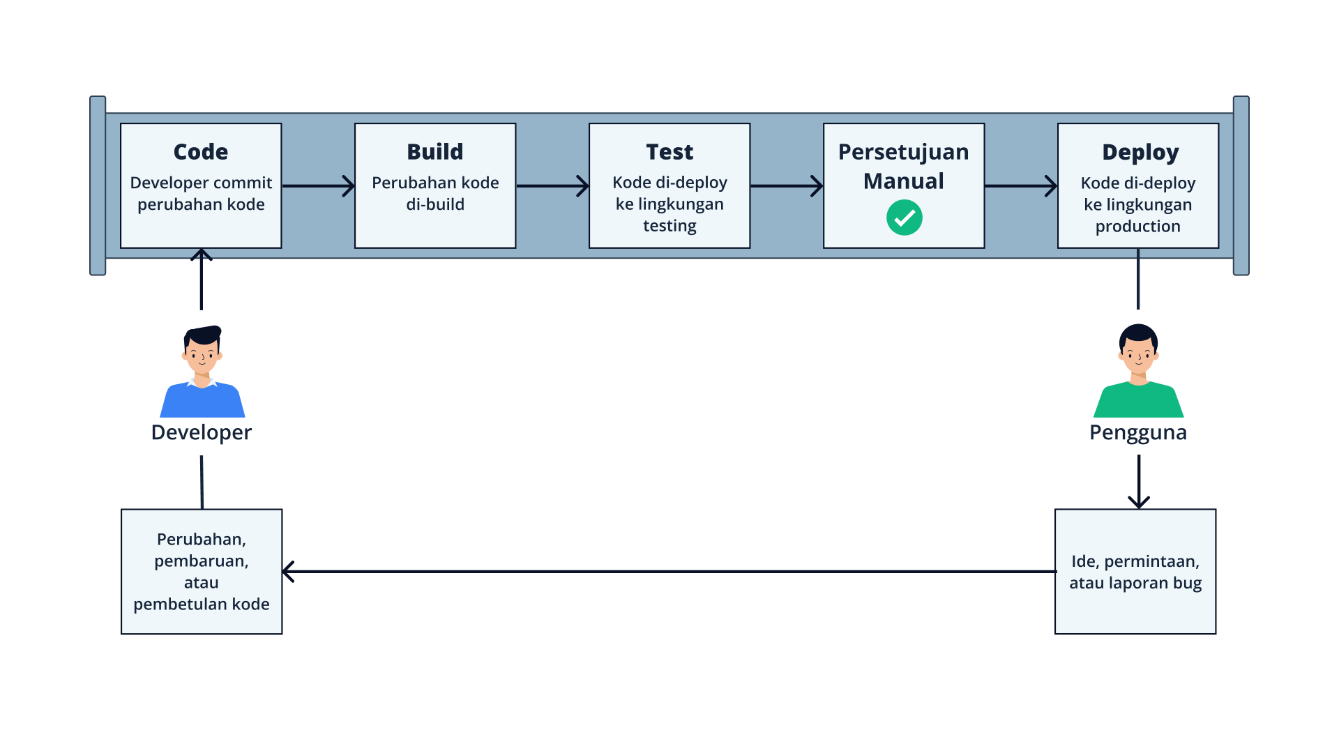 diagram proses perilisan perangkat lunak menggunakan AWS CodePipeline