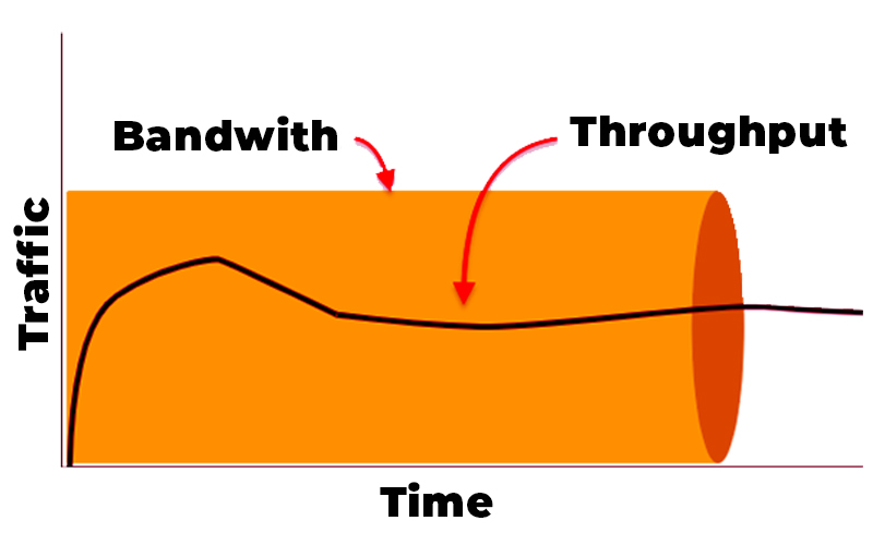 ilustrasi bandwidth throughput dan latency