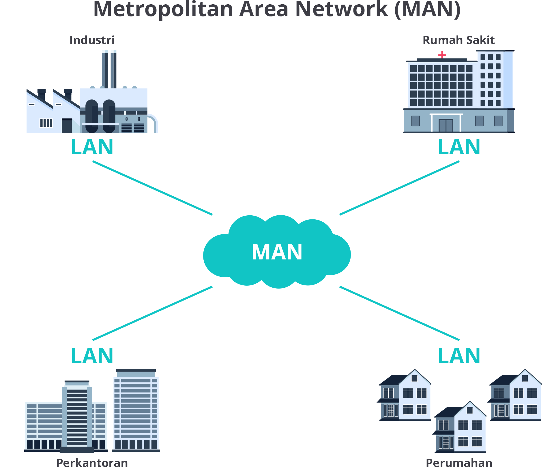 ilustrasi metropolitan area network
