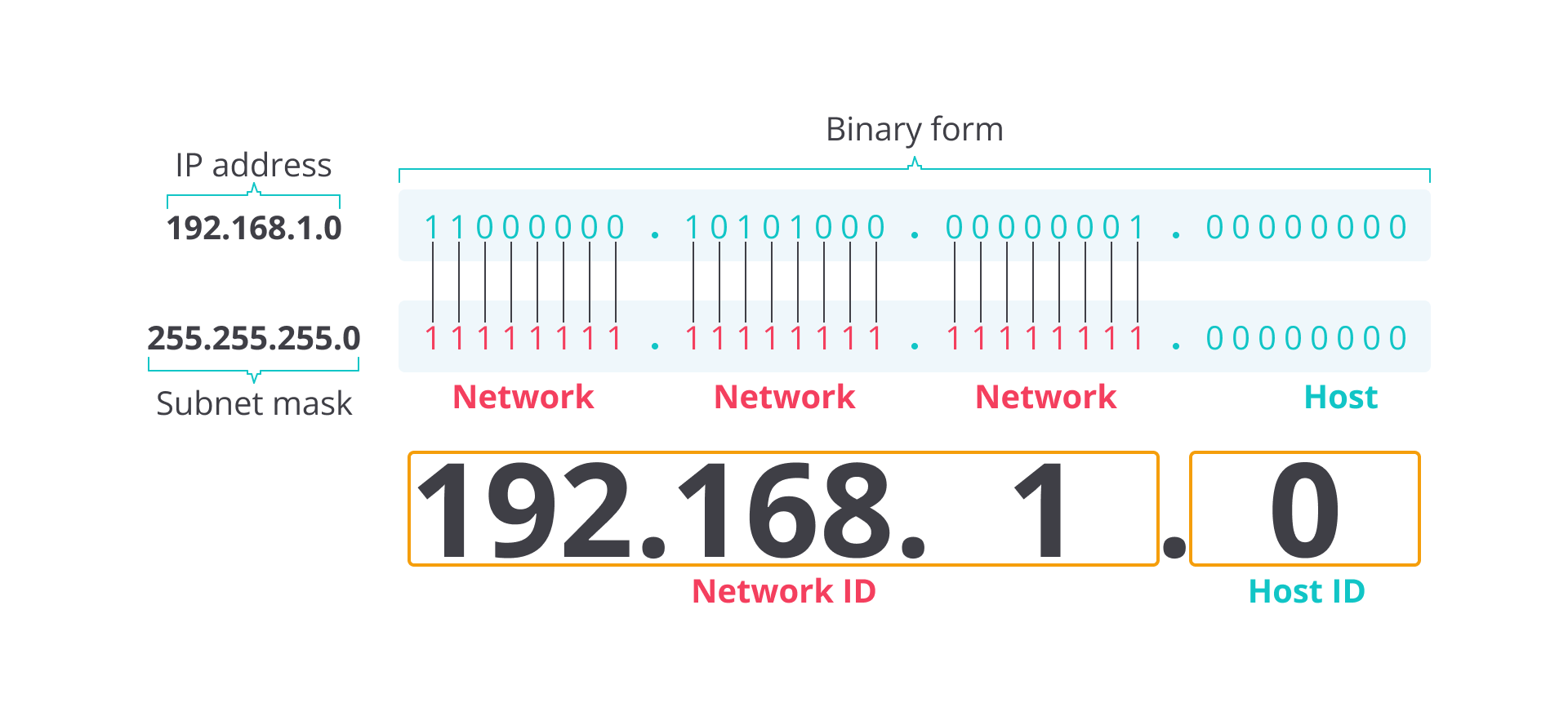 IP address melalui bilangan bine