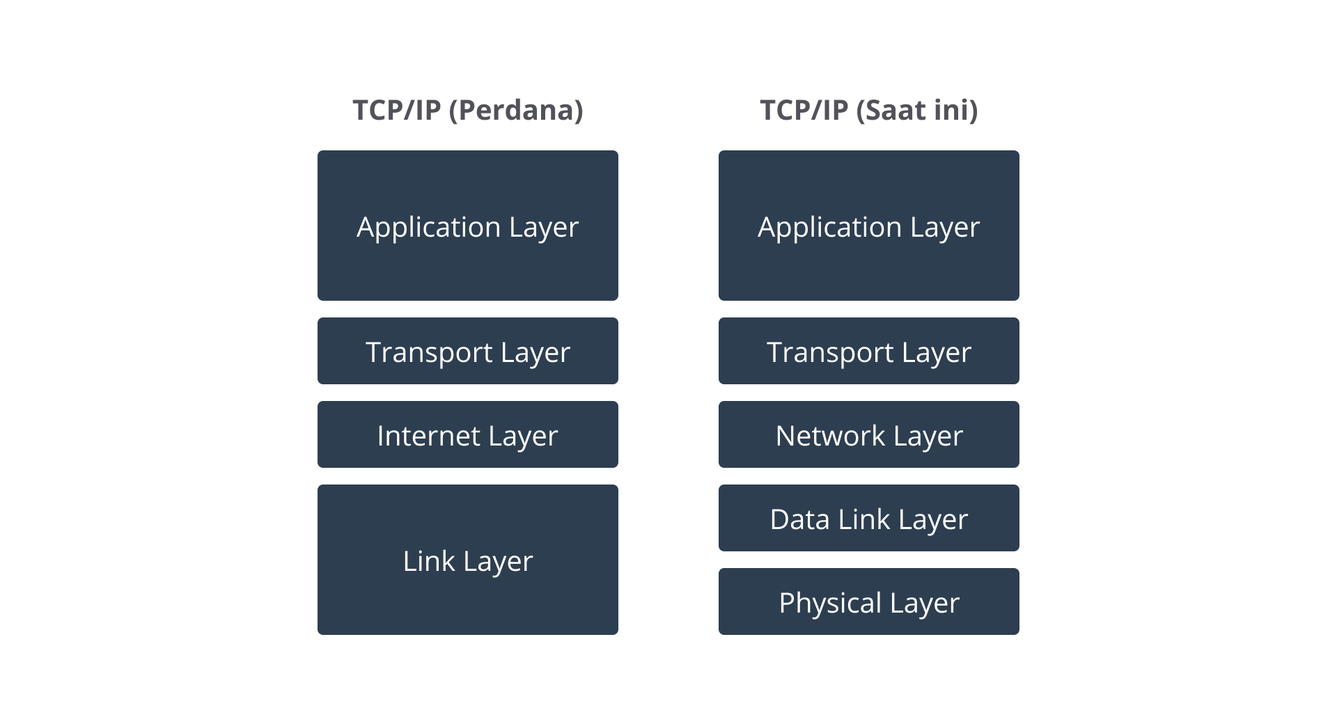 Model TCP IP terbaru