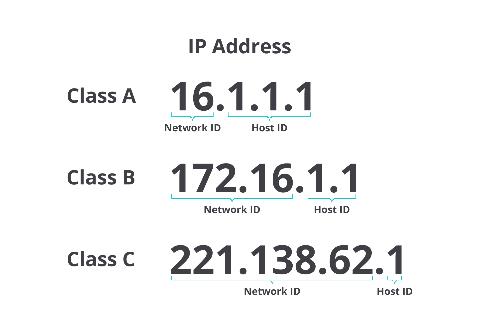 ilustrasi pembagian kelas IP Address