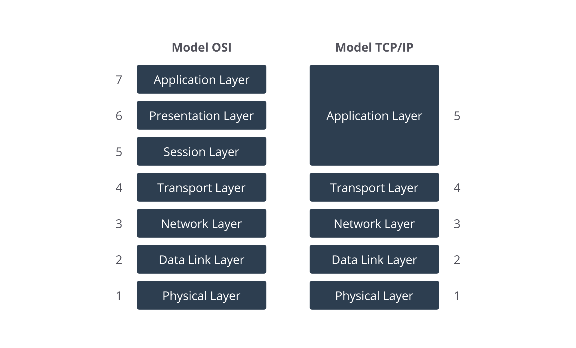 perbandingan model OSI dan TCP IP